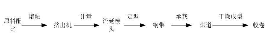 流延機工藝及原理圖